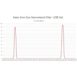 Askar Filters Colour Magic OIII/H-Alpha Duo 2"